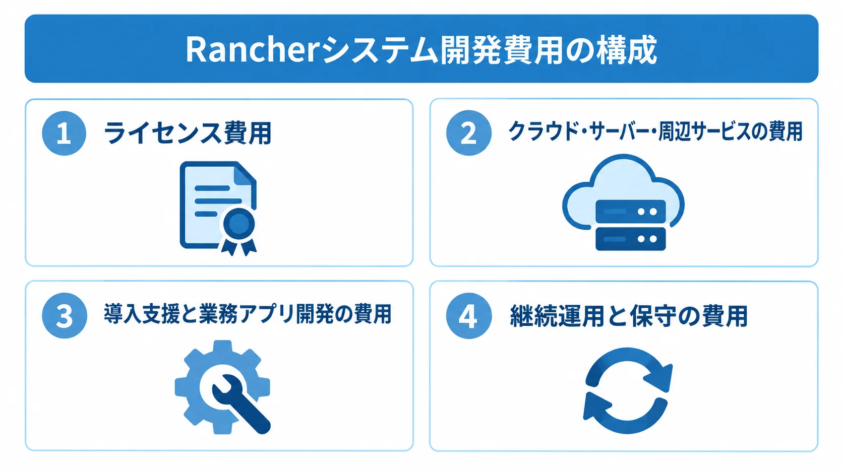 Rancherシステム開発費用の構成 Rancherのシステム開発費用を、ライセンス、基盤、導入支援・業務アプリ、継続運用・保守の4項目に分けた図解。