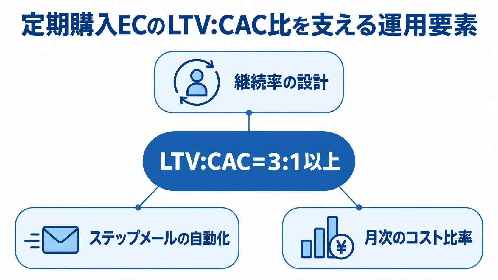 中央のLTV:CAC=3:1以上を、継続率の設計、ステップメールの自動化、月次のコスト比率が囲む図。