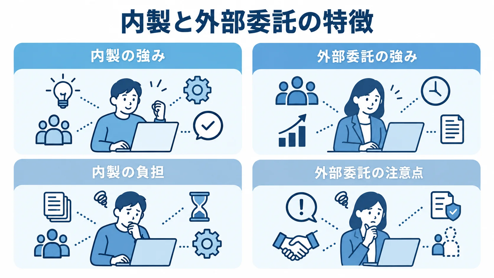 内製と外部委託の強みと注意点の比較 内製と外部委託について、それぞれの強みと注意点を左右に分けた図。