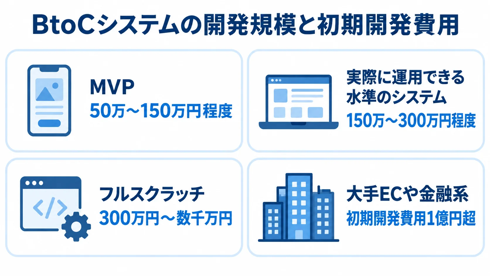 BtoCシステムの開発規模別の初期費用 MVP、運用できる水準のシステム、フルスクラッチ、大手ECや金融系の4区分と、それぞれの初期開発費用を示すパネル図。