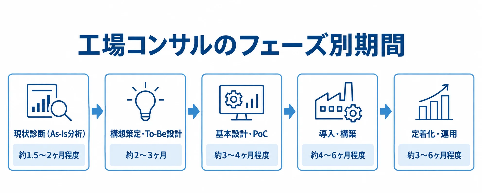 現状診断から定着化・運用まで、工場コンサルの5フェーズと各期間を時系列で示した図。