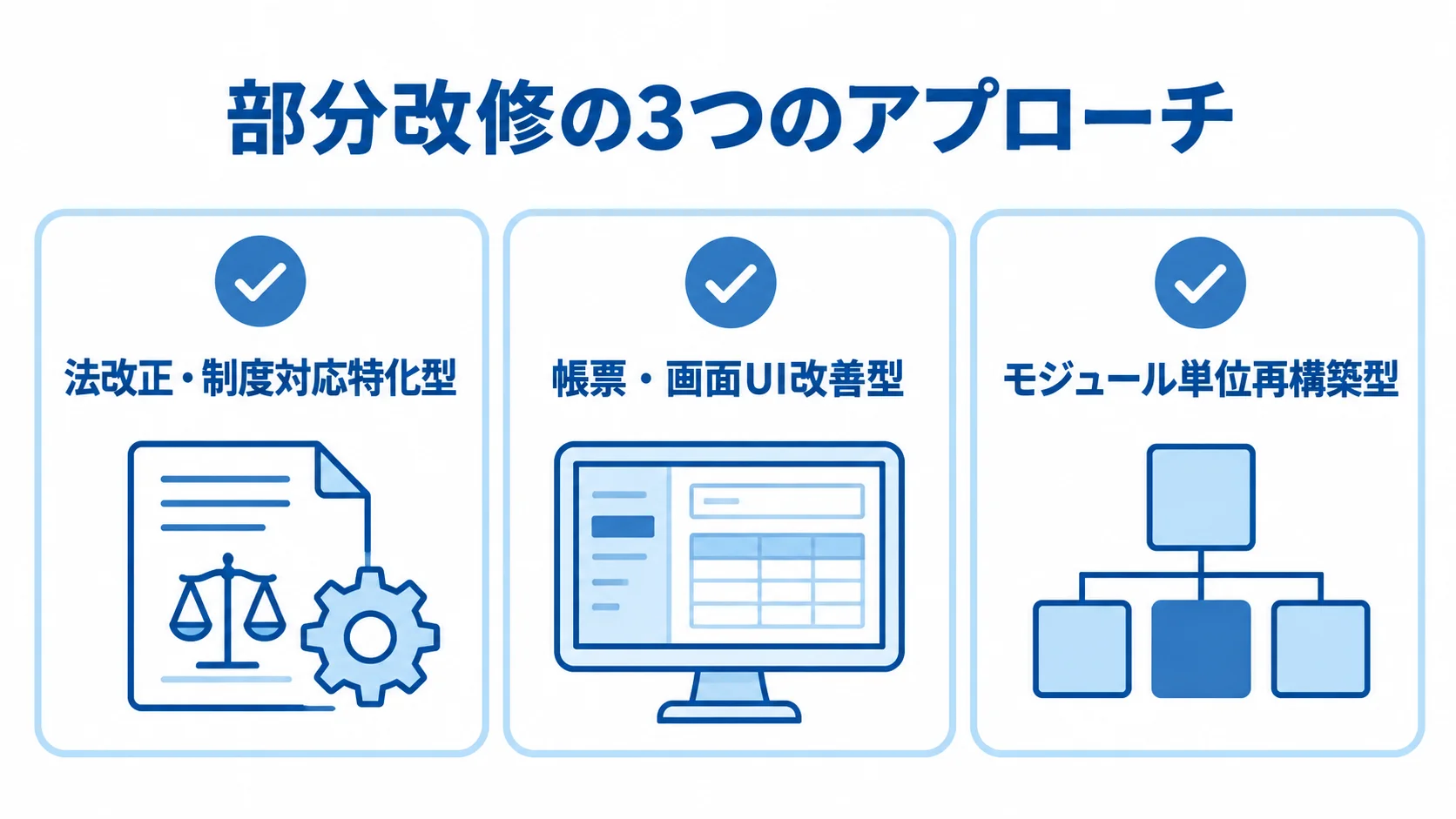 法改正・制度対応、帳票・画面UI改善、モジュール単位再構築の3つを並べた部分改修のチェックリスト図。