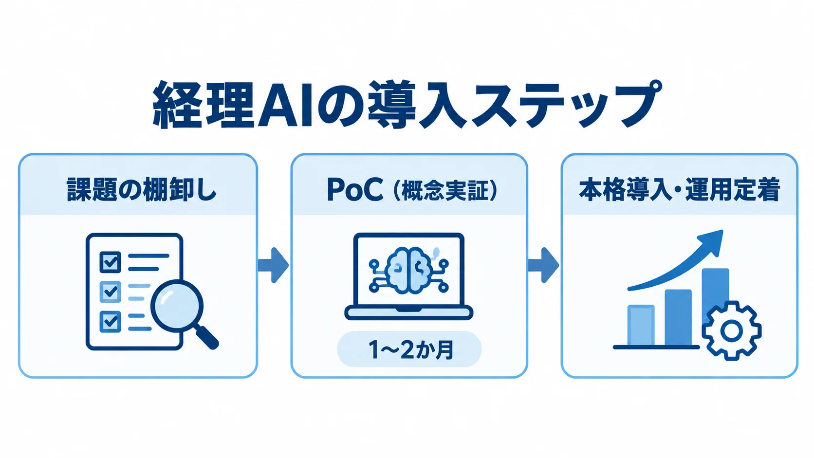 経理AI導入の3段階とPoCの期間を示す図 経理AI導入を課題の棚卸し、PoC、本格導入・運用定着の順に示した図。PoCの期間は1〜2か月です。