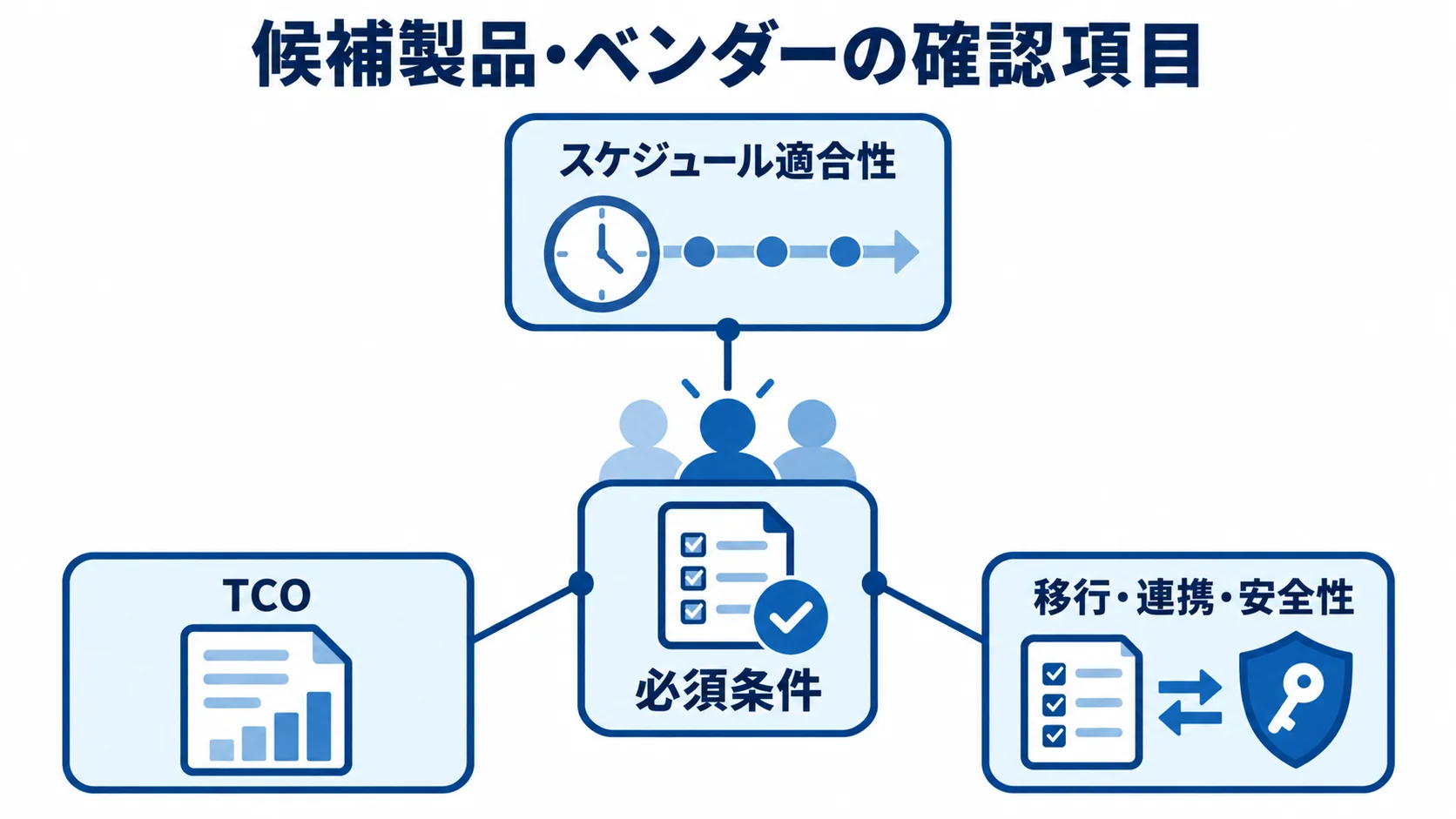 候補製品やベンダーについて、必須条件、スケジュール適合性、TCO、移行・連携・安全性を確認する図解。