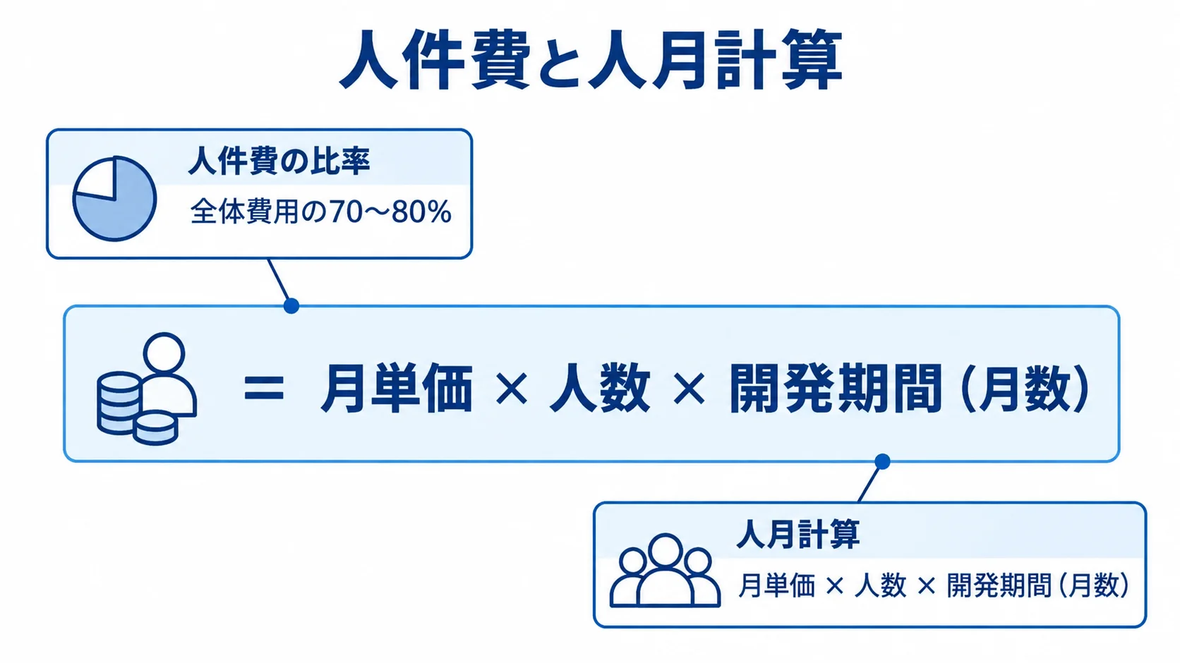 開発費に占める人件費と人月計算の基本式 中央の人月計算式に、人件費の比率と人月計算のラベルを注釈線で結んだ図。
