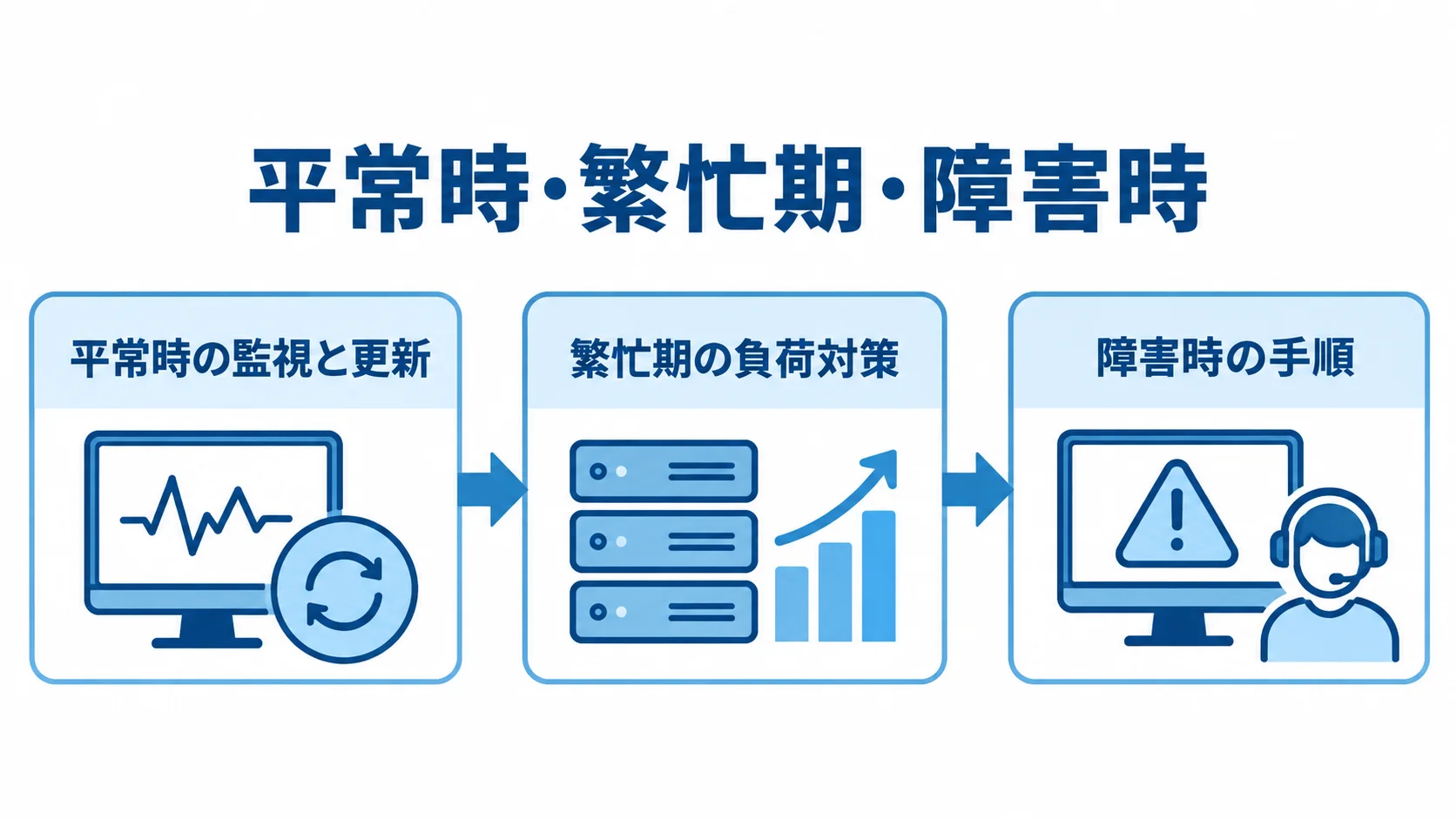 ECサイト運用保守を平常時、繁忙期、障害時の順に示す流れ図。