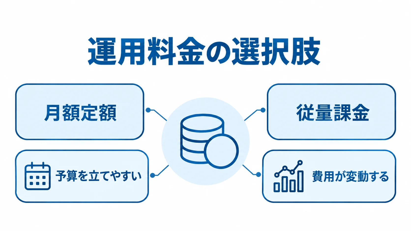 月額定額と従量課金の費用特性 運用料金を中心に、月額定額の予算の立てやすさと従量課金の費用変動を注釈した図