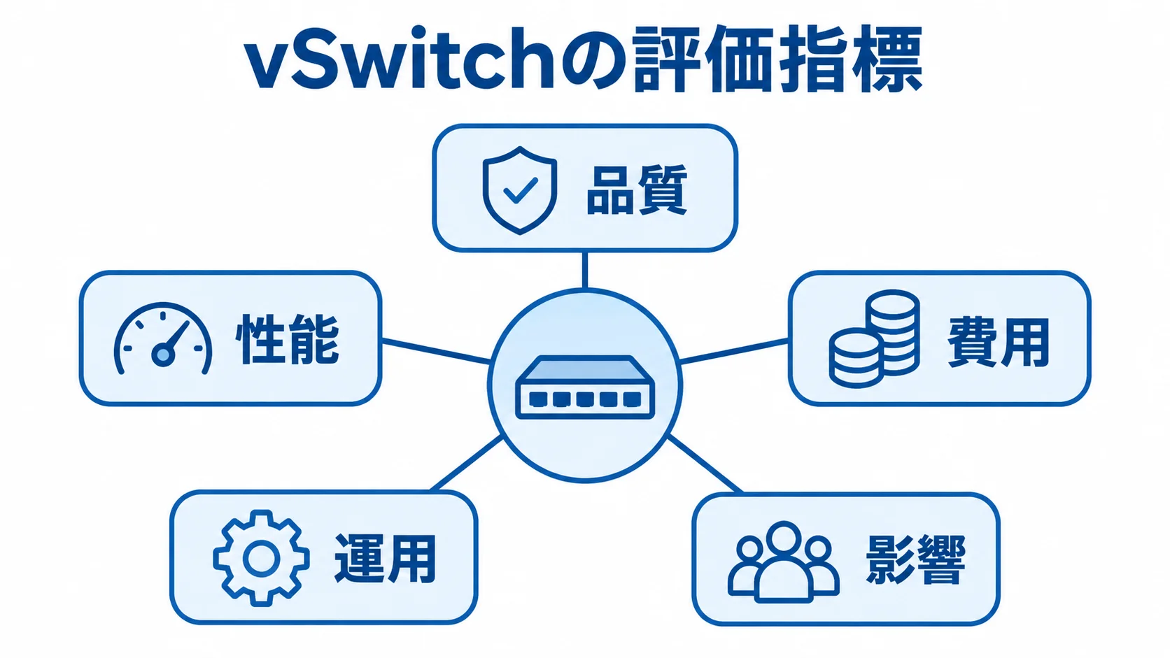 vSwitchの評価で見る5つの観点 評価観点の中心見出しから品質、性能、費用、運用、影響の5項目が広がるハブ図。