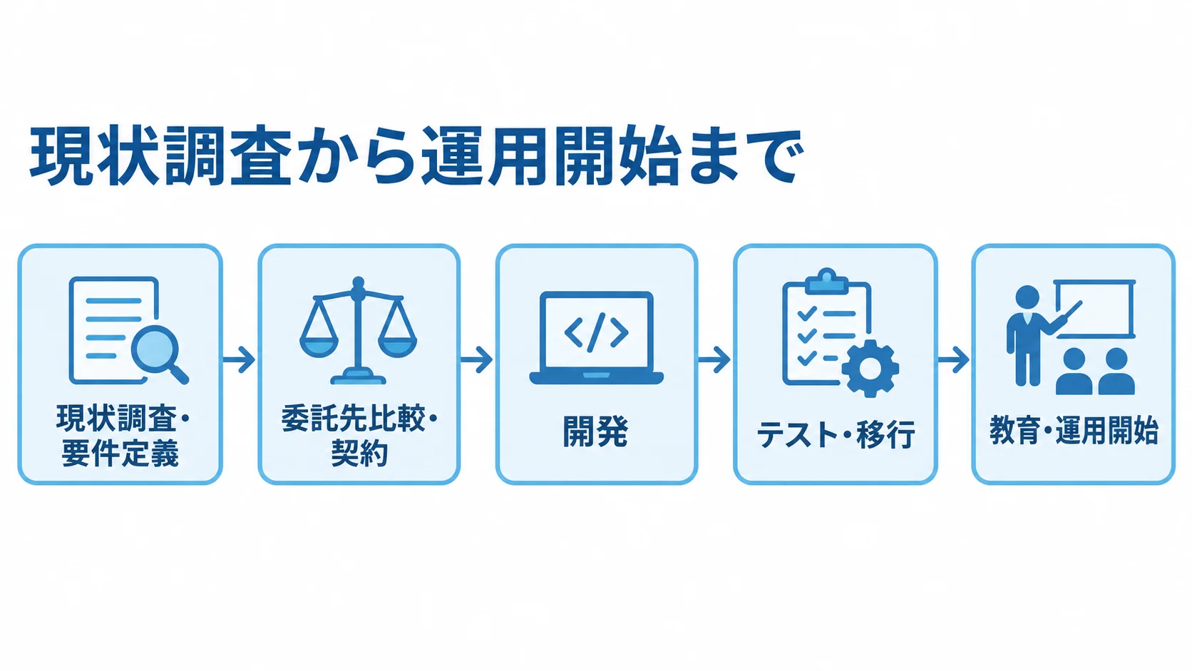 ConoHaのシステム開発を発注する5段階 現状調査・要件定義から委託先比較・契約、開発、テスト・移行を経て教育・運用開始へ進む5段階の図。