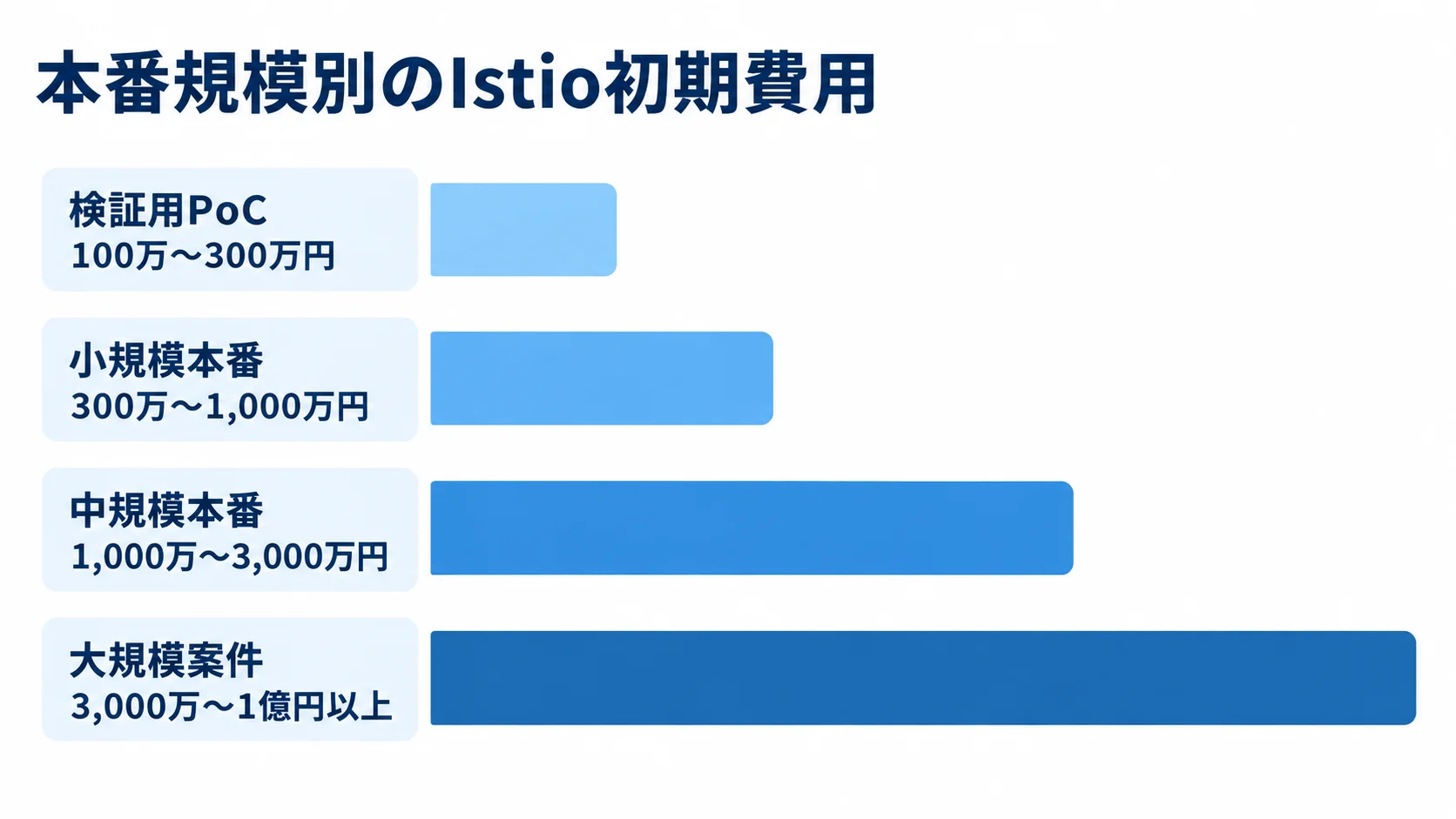 Istio開発の規模別初期費用の目安 検証用PoCから大規模案件まで4段階のIstio初期費用を、金額ラベル付きの横棒で比較した図。
