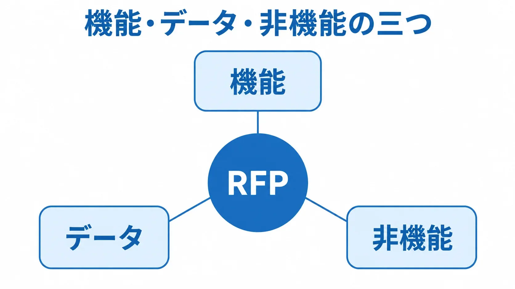 RFPを中心に、要件を機能・データ・非機能の三つに分けた図。