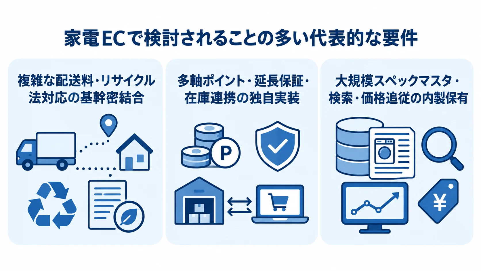 家電ECでフルスクラッチを検討する3つの独自要件 フルスクラッチを検討する要件を、配送料とリサイクル、ポイントと保証と在庫、スペックと検索と価格追従の3パネルで整理した図。