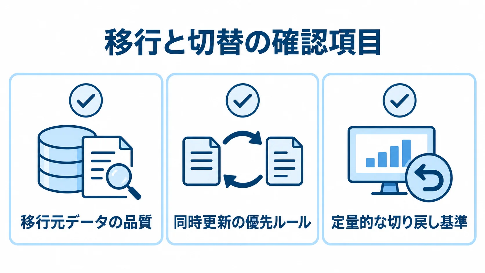 移行元データの品質、同時更新の優先ルール、定量的な切り戻し基準を並べた確認カード。