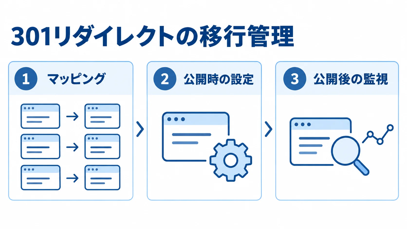 通販サイトの301リダイレクト管理 URLのマッピングから公開時の設定、公開後の監視までを示す図