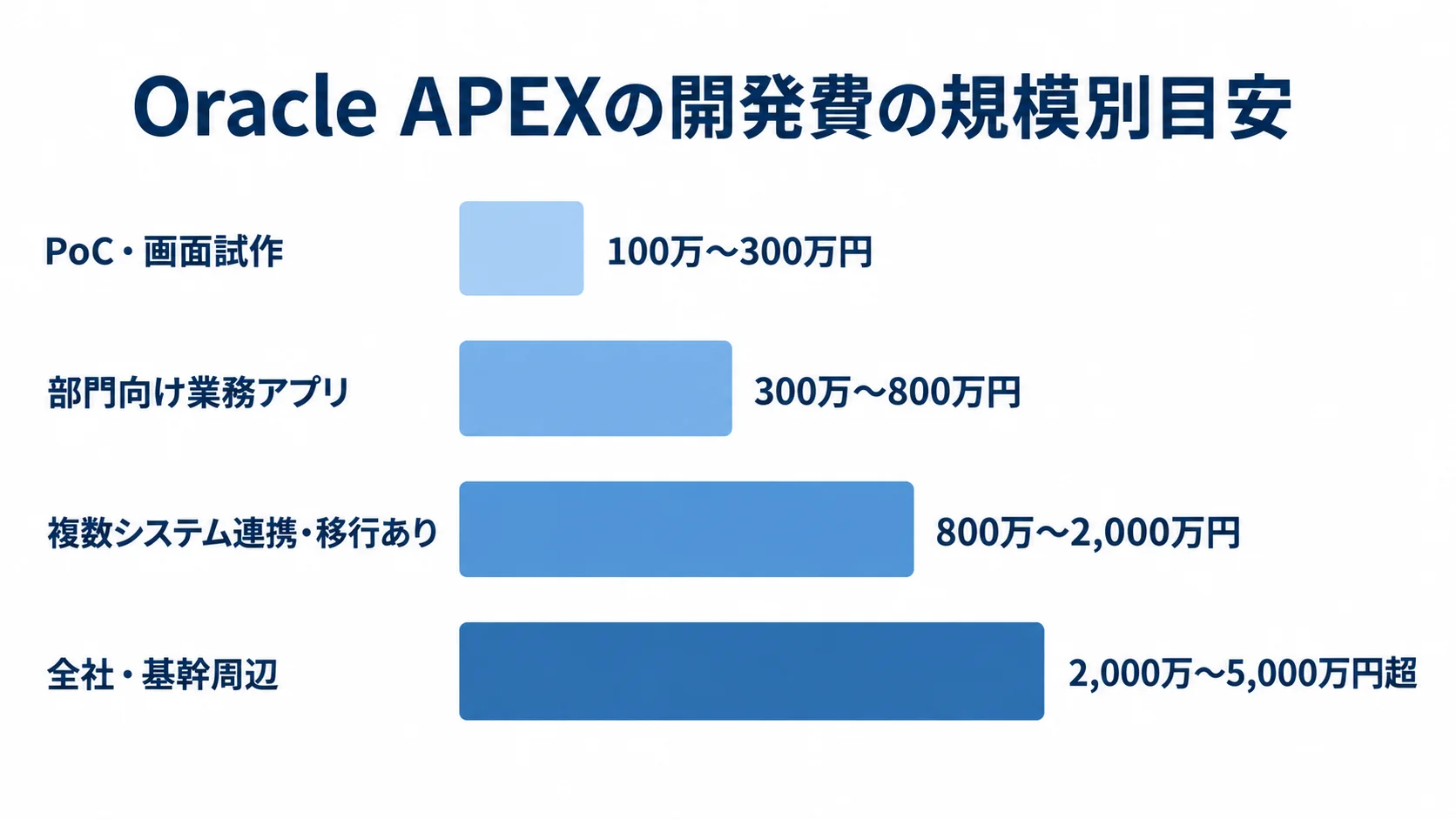 PoC・画面試作から全社・基幹周辺までの4段階について、開発費レンジを横棒で示した図。