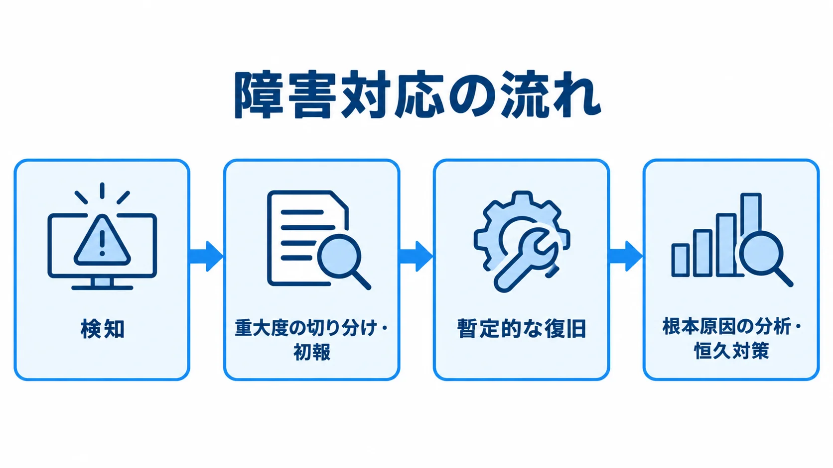 検知・初報から復旧と再発防止へ進む障害対応 障害対応の4段階を、検知から恒久対策へ進む矢印で示した図解。