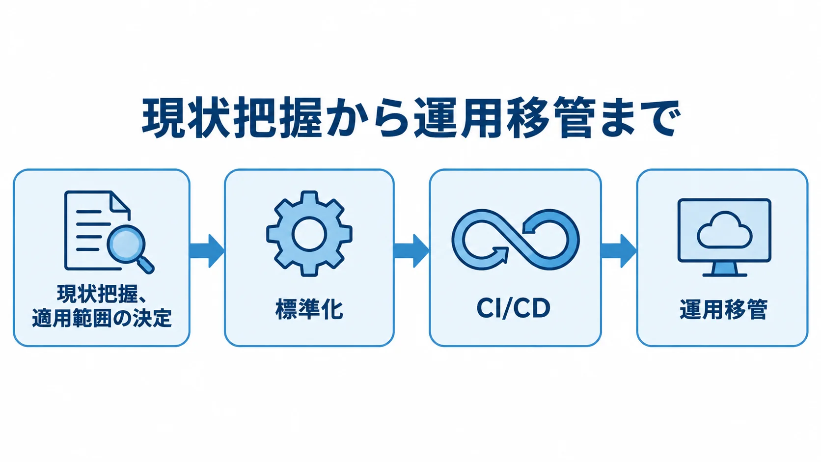 Monorepo導入の4段階を示す進行図 現状把握と適用範囲の決定から標準化、CI/CD、運用移管へ進む流れ図