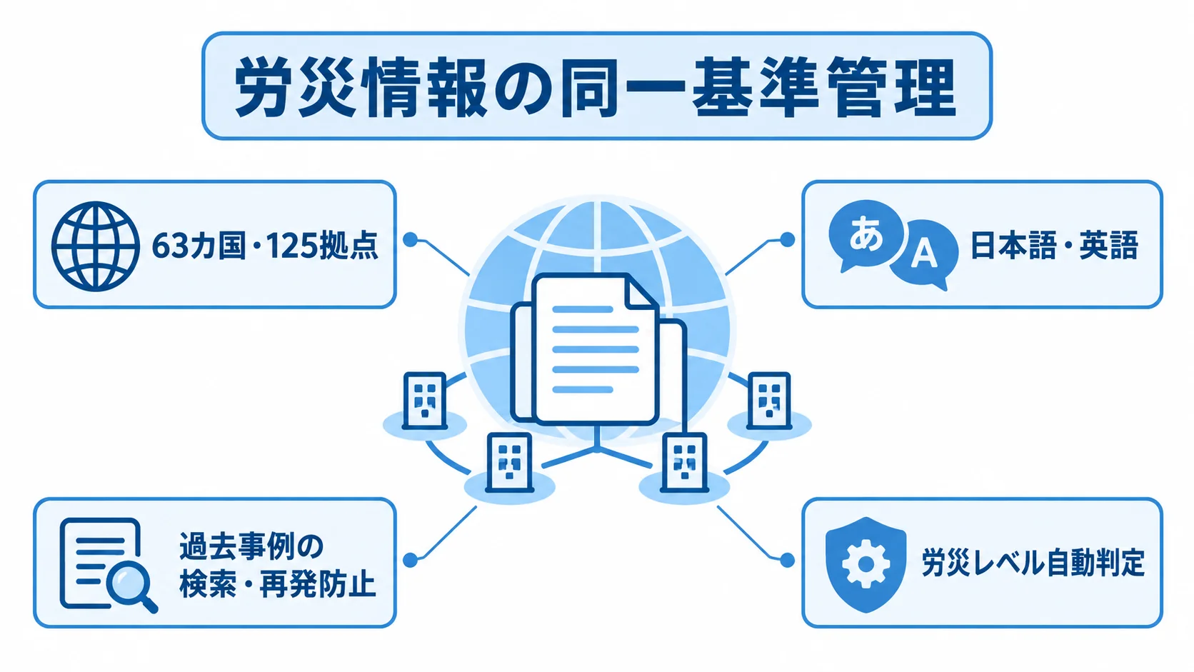 63カ国・125拠点の労災情報を扱う事例と機能 労災情報の同一基準管理を中央に置き、63カ国・125拠点、日本語・英語、労災レベル自動判定、過去事例の検索・再発防止を注釈で示した図。