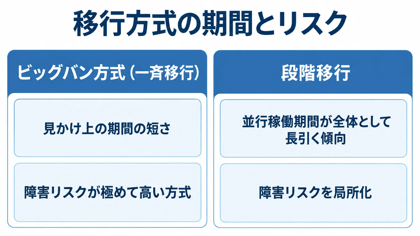 ビッグバン方式と段階移行の期間・障害リスク比較 ビッグバン方式と段階移行について、期間の傾向と障害リスクを左右で比較する図。