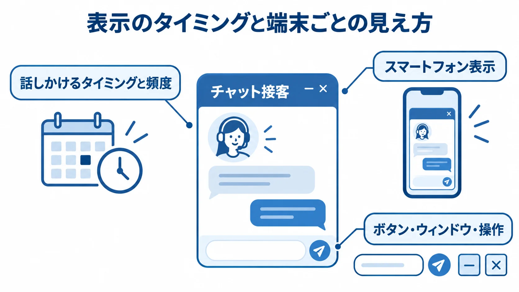 チャット接客の表示設計を確認する図 チャット接客を中心に、話しかけるタイミングと頻度、スマートフォン表示、操作項目を注釈で示した図解。