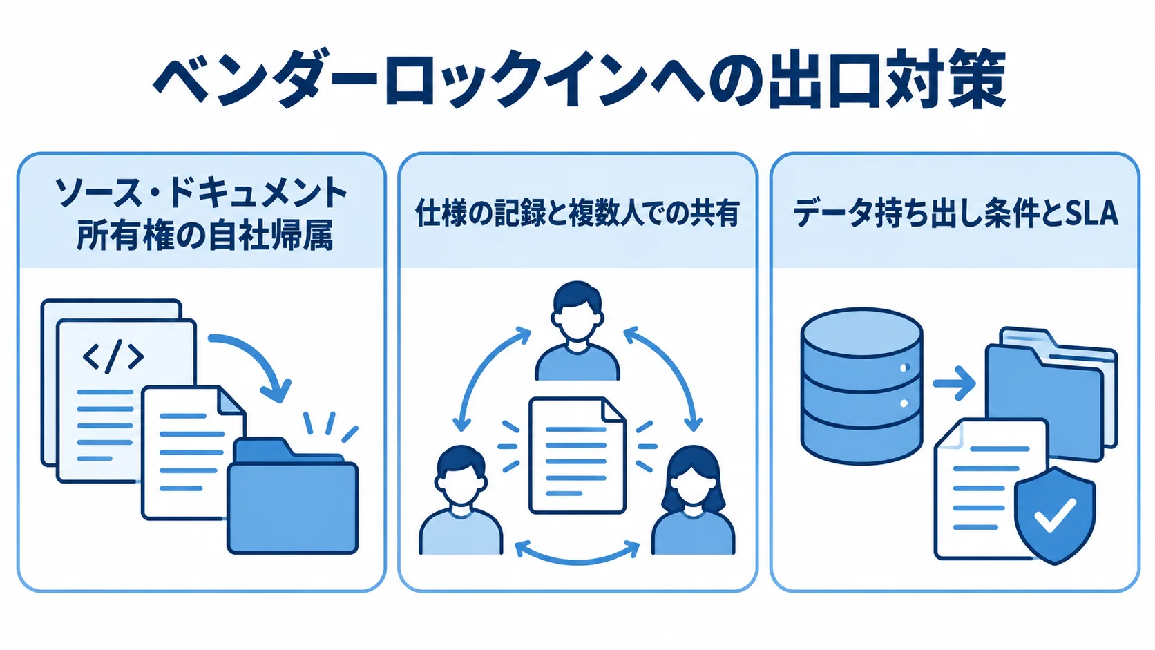 ベンダーロックインへの出口対策を、所有権、仕様の共有、データ持ち出し条件の三つのパネルで示した図。