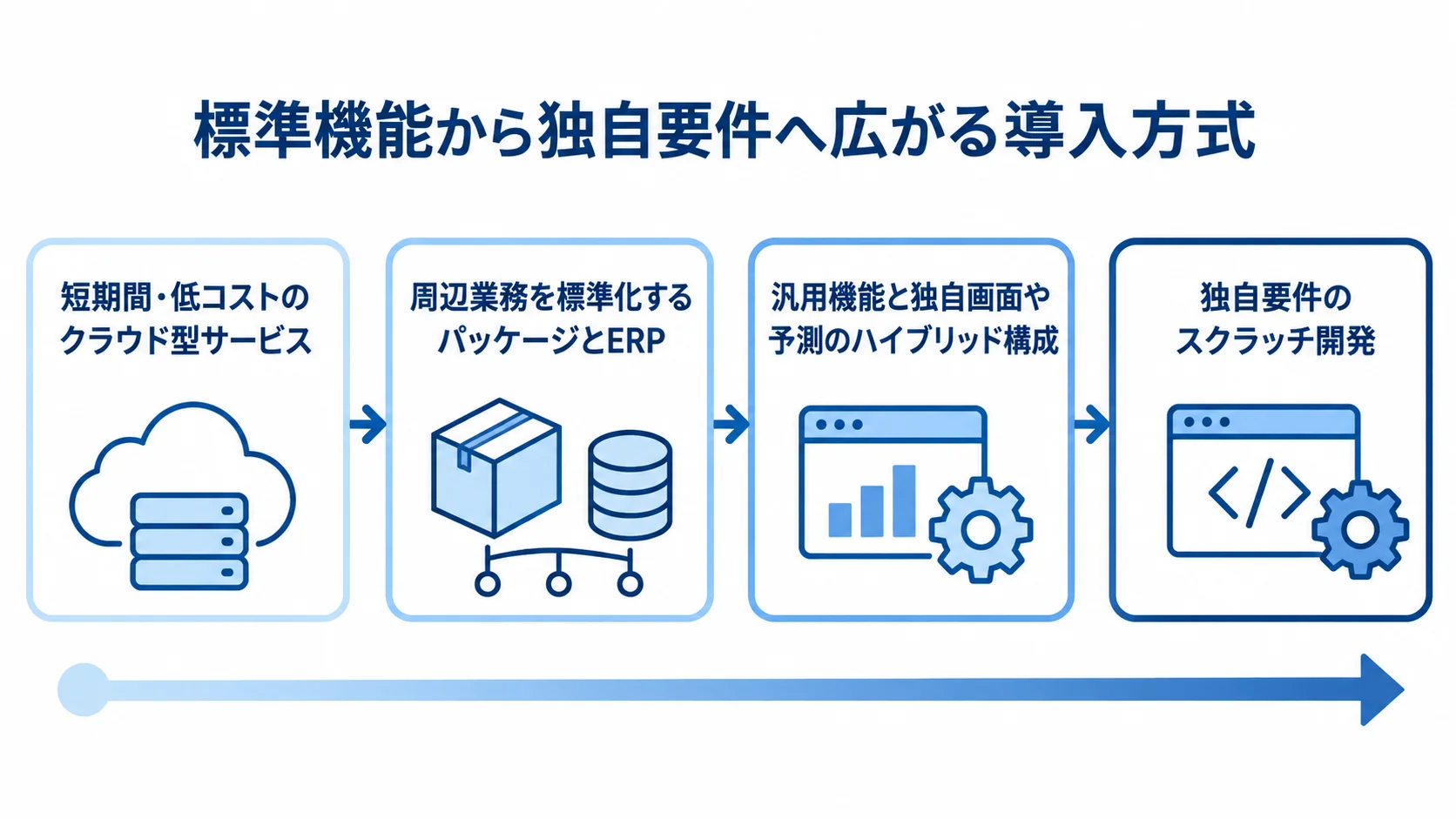 クラウド型サービスからパッケージとERP、ハイブリッド、スクラッチ開発へ進む導入方式の尺度図。