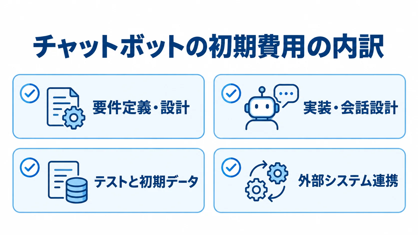 チャットボット開発の初期費用に含まれる工程を示す図。 初期費用を要件定義・設計、実装・会話設計、テストと初期データ、外部システム連携に分けた図。