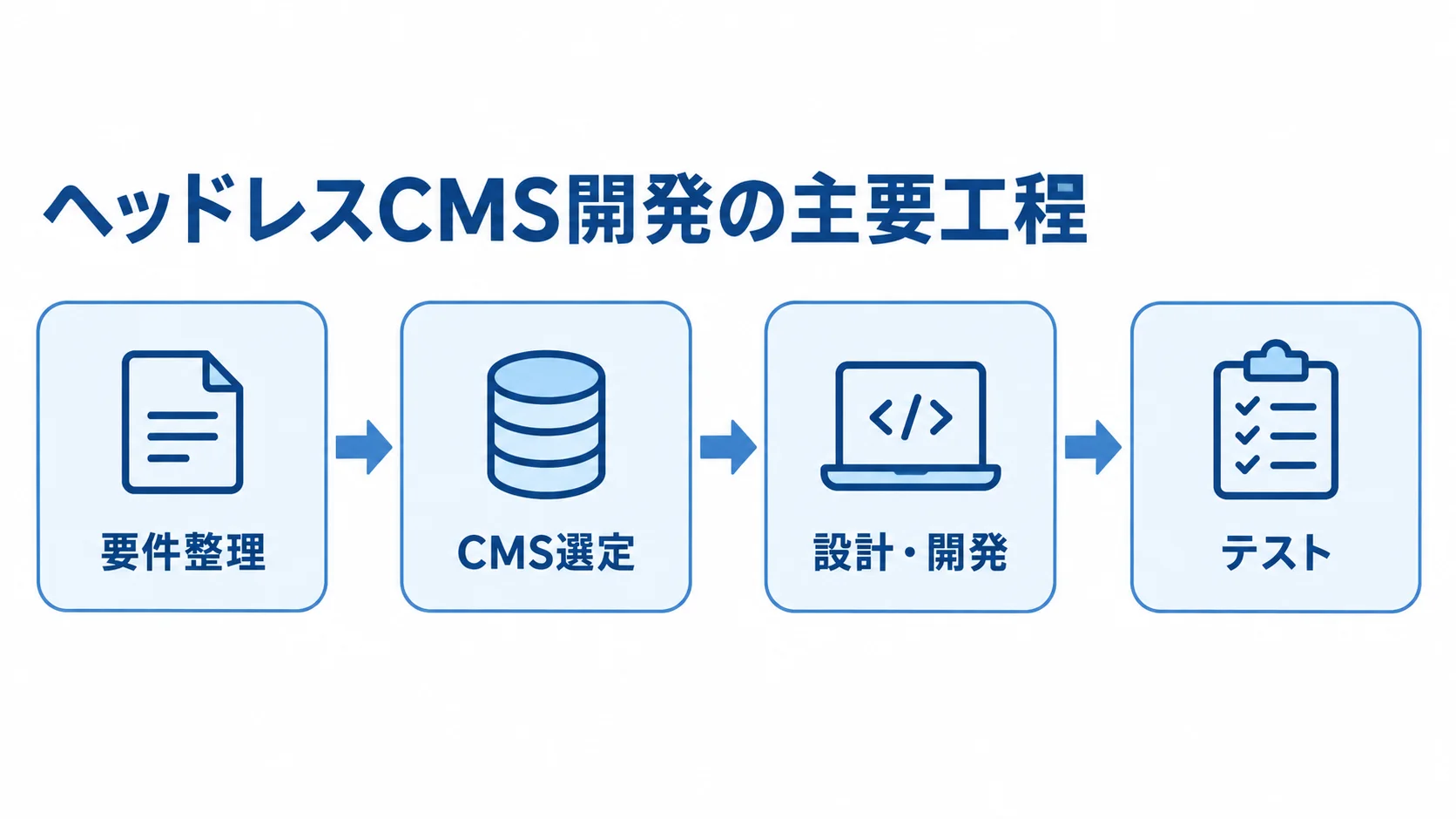 ヘッドレスCMS開発の要件整理からテストまで 要件整理、CMS選定、設計・開発、テストの順に進むヘッドレスCMS開発工程図