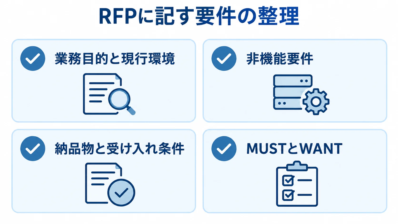 RFPで整理する4つの要件領域を示した図 RFPに記す業務目的と現行環境、非機能要件、納品物と受け入れ条件、MUSTとWANTを4枚のカードで示す図解。