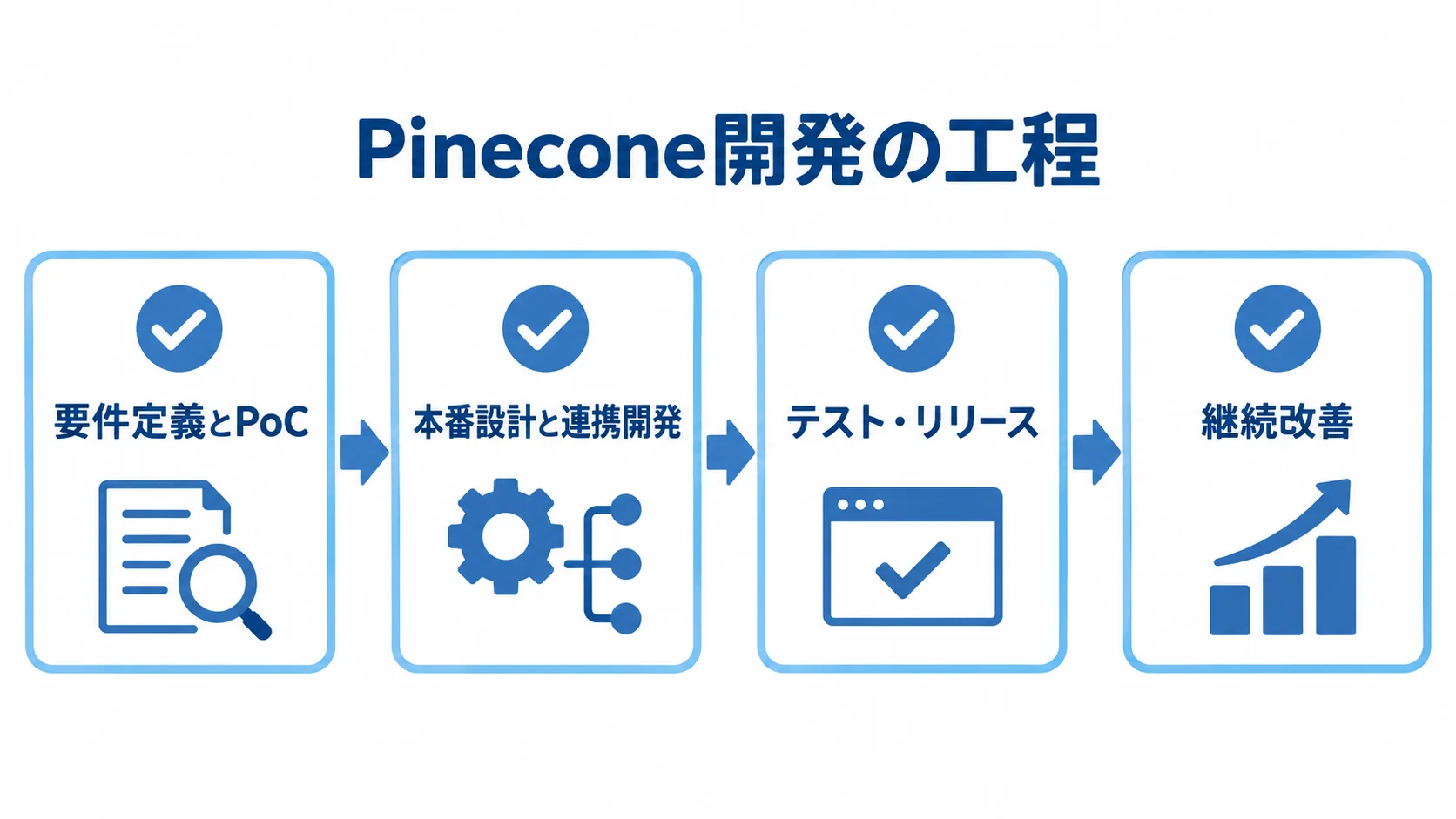 Pineconeのシステム開発工程を示す図 Pinecone開発の要件定義とPoCから継続改善までを4枚のカードで示す図。