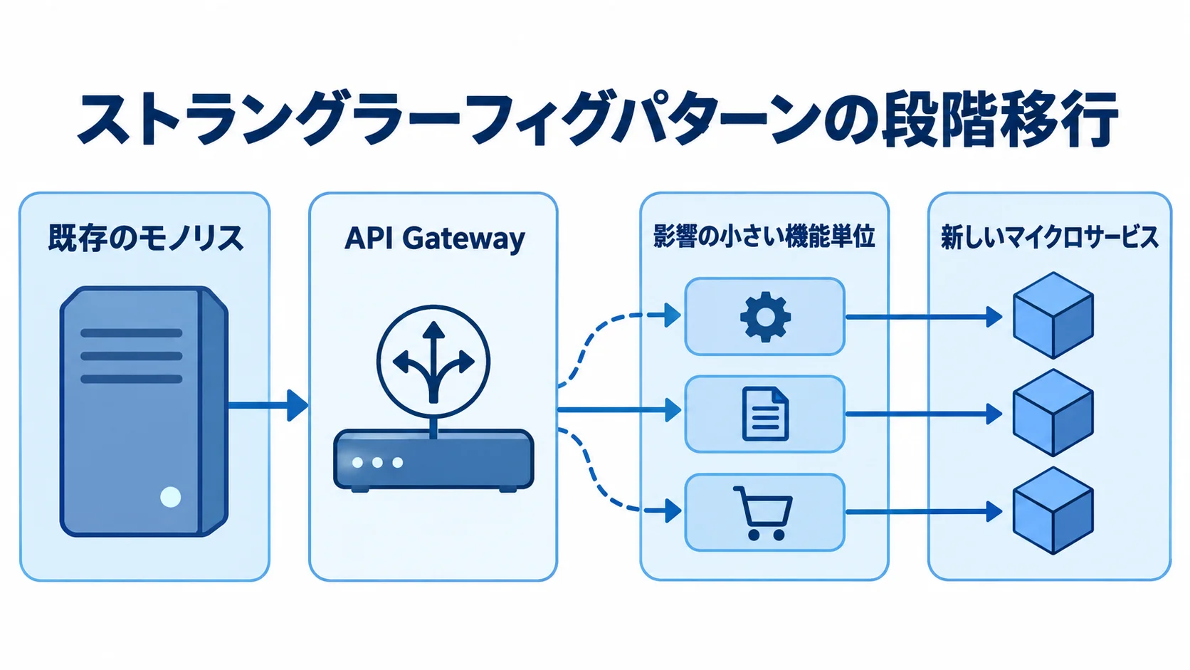 ストラングラーフィグパターンによる段階移行 既存のモノリスからAPI Gatewayを介し、影響の小さい機能単位を新しいマイクロサービスへ段階的に移す流れ図。