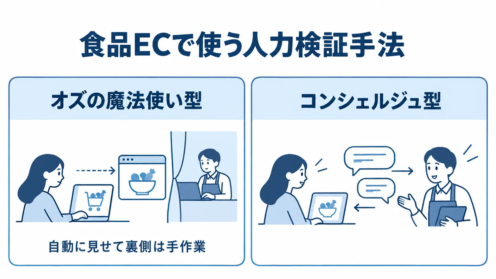 食品ECにおけるオズの魔法使い型とコンシェルジュ型の比較 自動に見せて裏側を手作業にする方式と、スタッフが利用者と直接やり取りする方式の比較図