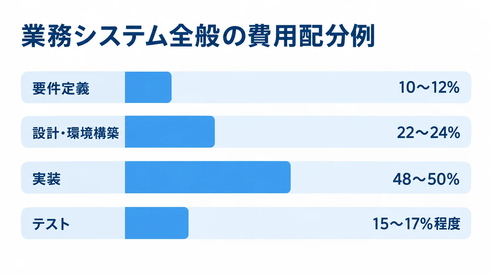 要件定義、設計・環境構築、実装、テストの費用配分例を割合付きの横棒で比較する図