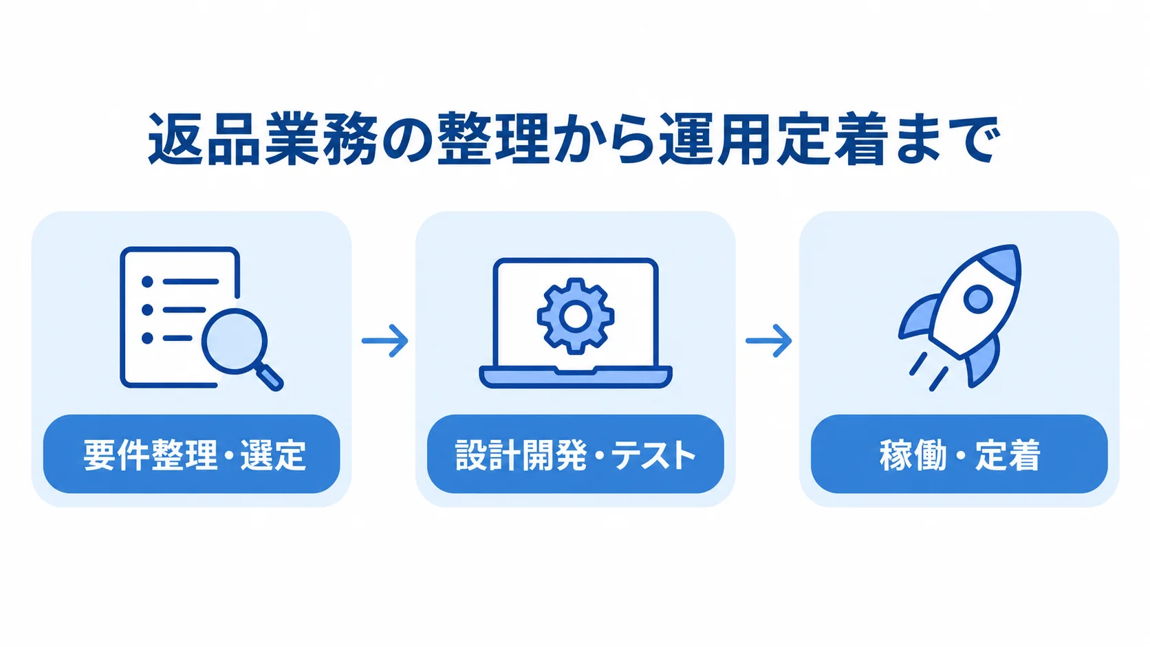 返品交換管理システムの導入を3段階で示す流れ図。 要件整理・選定から設計開発・テストを経て、稼働・定着へ進む流れ図。