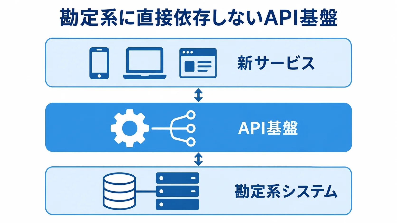 りそなのAPI基盤と勘定系システムの構造図 新サービスと勘定系システムの間にAPI基盤を配置した三層図