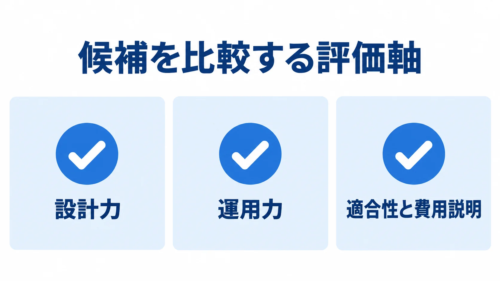 アーキテクチャ選定で確認する評価軸 候補を比較する評価軸として設計力、運用力、適合性と費用説明を並べた図