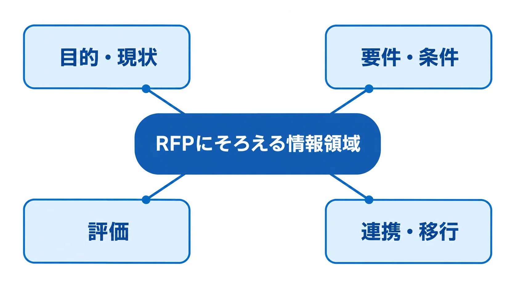 RFPの中心から目的・現状、要件・条件、評価、連携・移行の4領域が広がる図