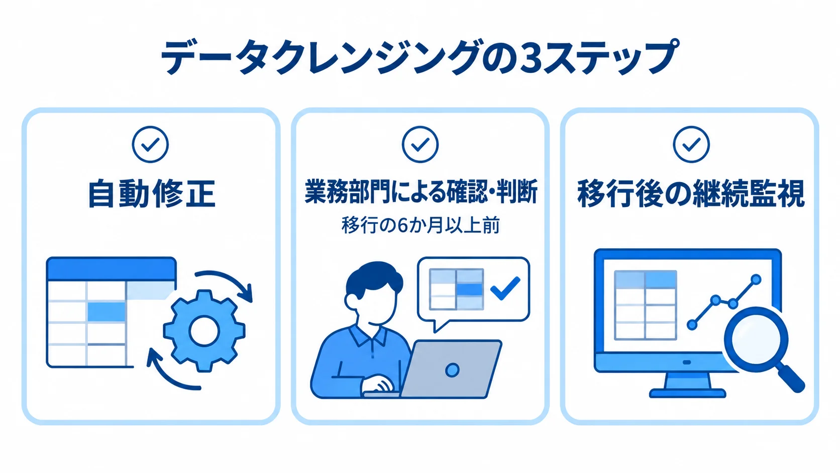 データクレンジングの3段階と確認着手時期 データクレンジングを自動修正、業務部門による確認・判断、移行後の継続監視の3段階で示し、確認開始の目安を添えた図。