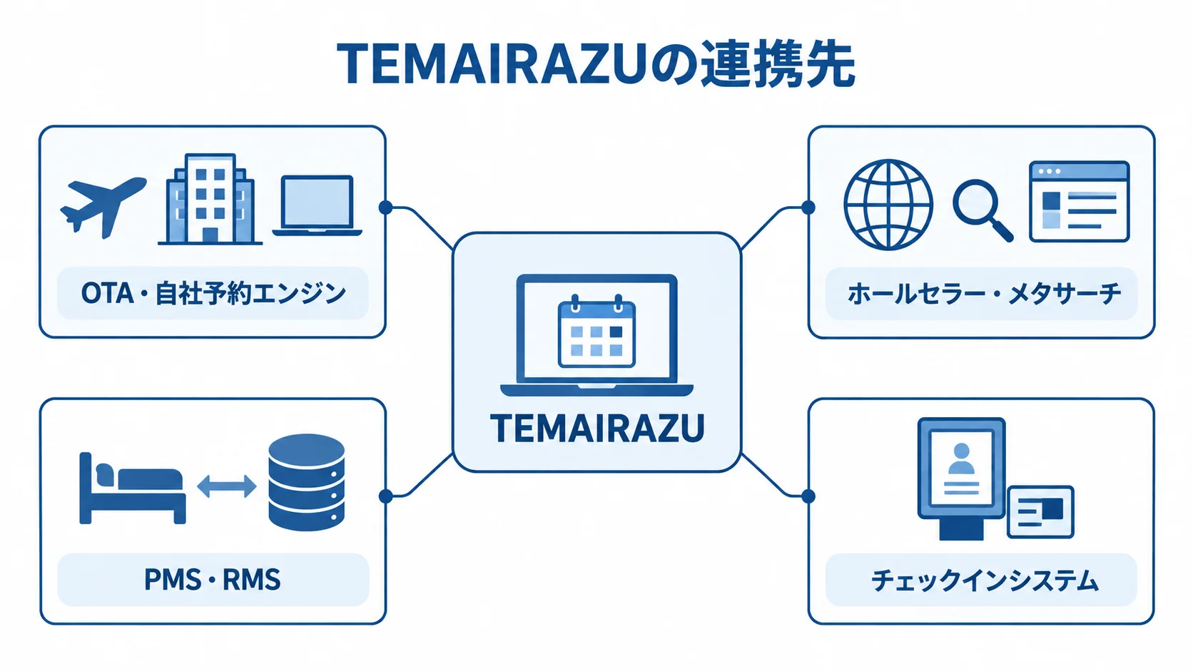 TEMAIRAZUと宿泊予約の連携先を示す図 TEMAIRAZUを中央に置き、OTAや自社予約エンジンなどの販売先と、PMSやチェックインシステムなどの連携先を示した図。