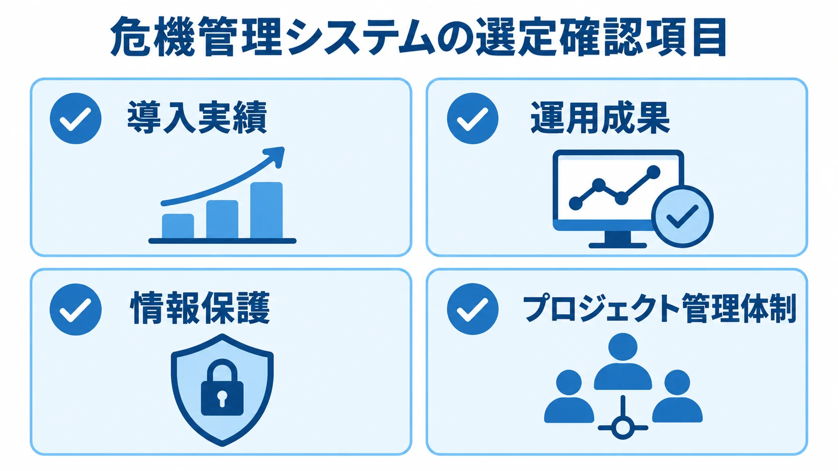 危機管理システムのパートナー選定項目 導入実績、運用成果、情報保護、プロジェクト管理体制の4項目を並べた選定チェック図