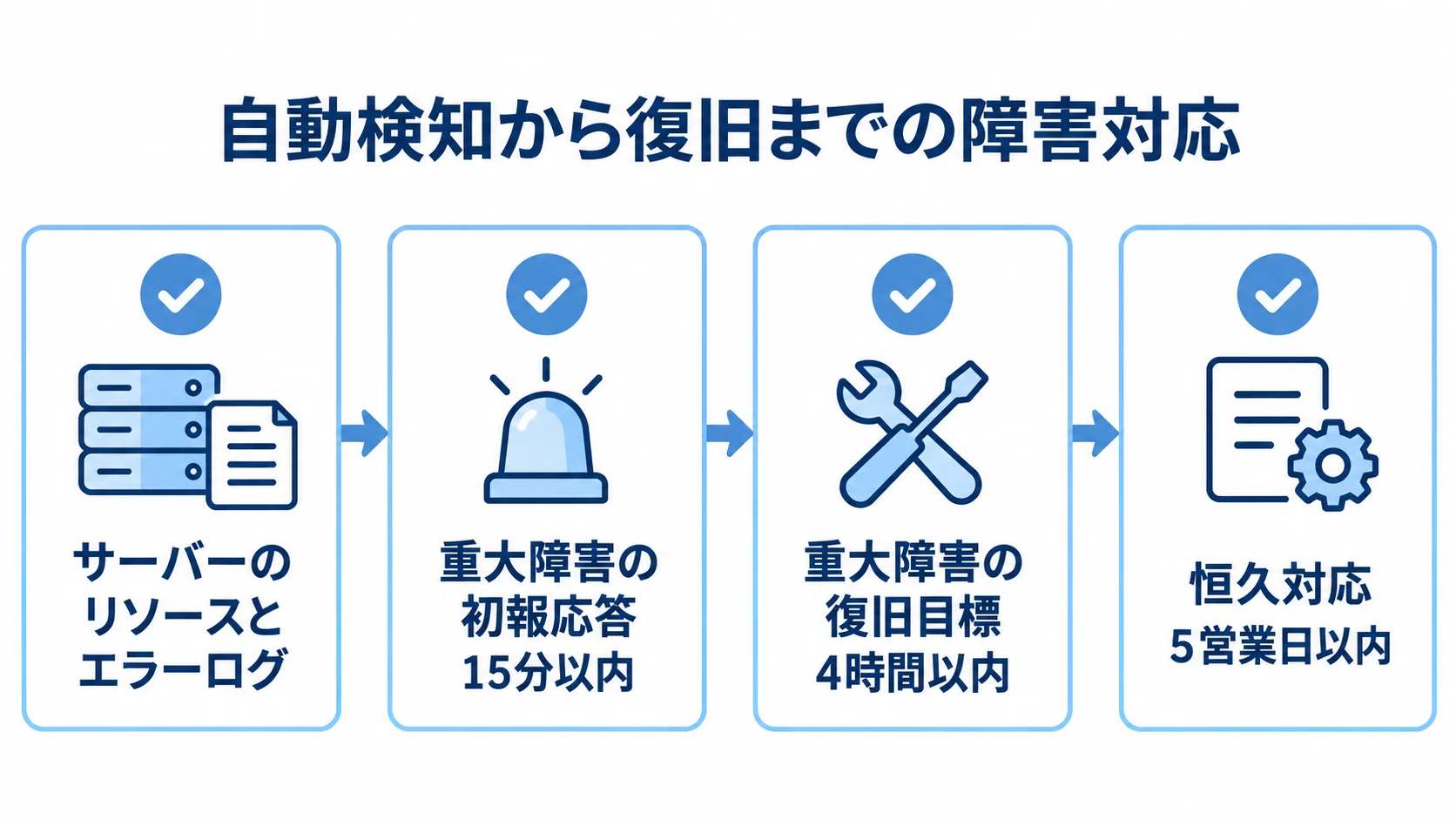リソースとエラーログの監視から、重大障害の初報・復旧と恒久対応までを示す図。
