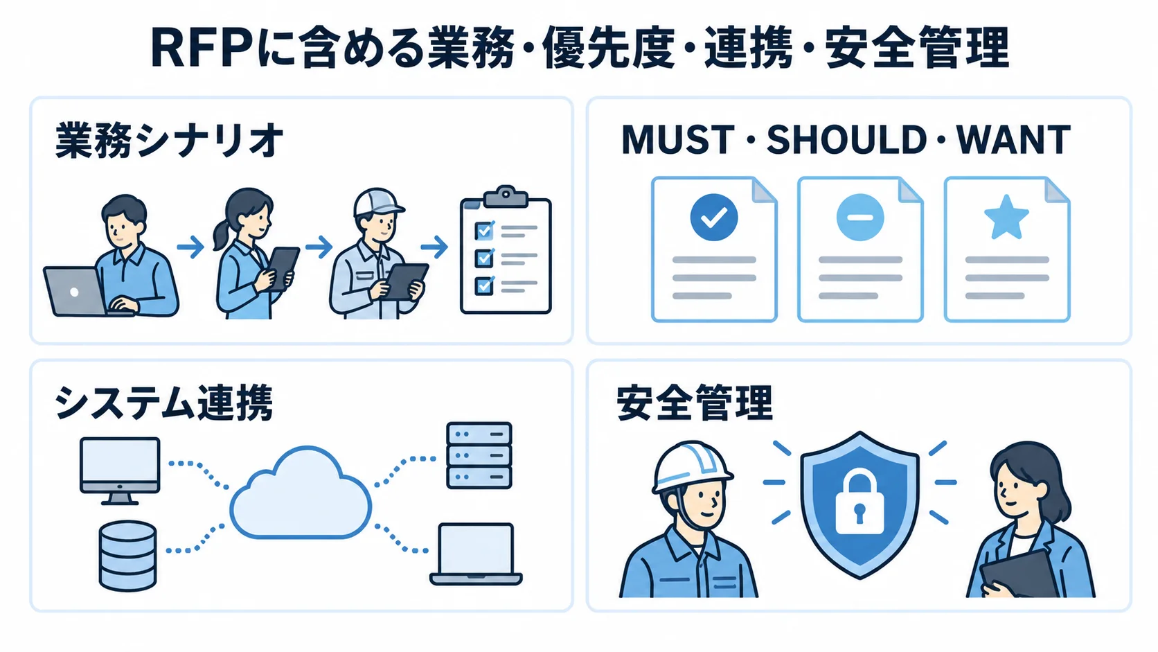 RFPへ整理する4つの要件領域 RFPへ含める業務シナリオ、機能の優先度、システム連携、安全管理を4枚のパネルで示した図。