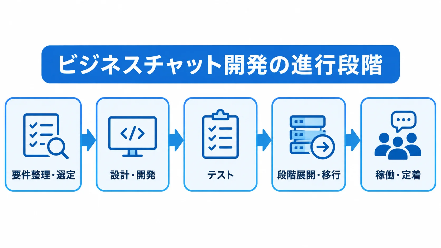 要件整理から稼働・定着までの流れ 要件整理・選定から稼働・定着までを5段階の矢印でつないだ図