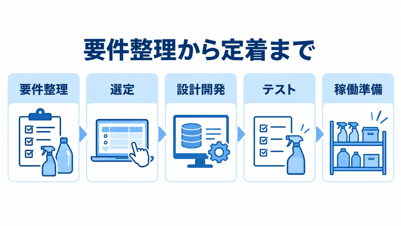 清掃用品在庫管理システムの開発を進める工程の並び。 要件整理、選定、設計開発、テスト、稼働準備を順に並べた5つの開発工程パネル。