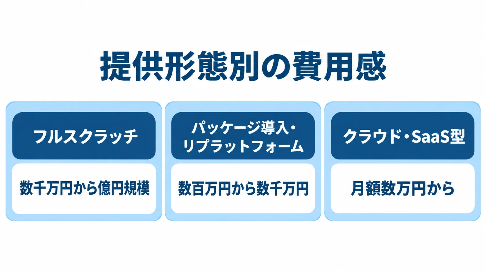 フルスクラッチ、パッケージ導入・リプラットフォーム、クラウド・SaaS型の費用目安を3枚のパネルで示す図。