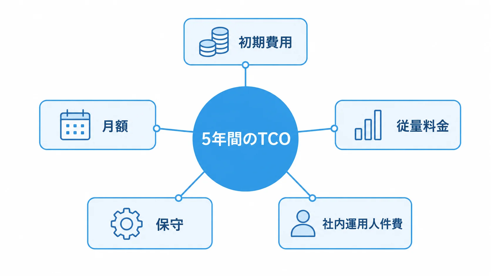 5年間のTCOを中心に、初期費用、月額、従量料金、保守、社内運用人件費を結んだ図