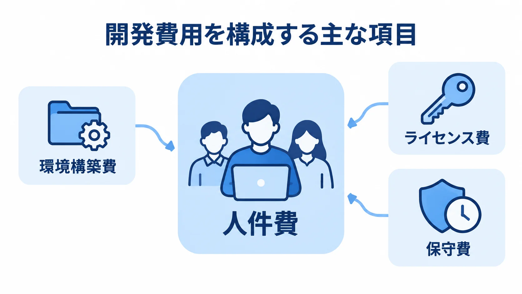 開発費用の主な構成項目 開発費用の中心に人件費を置き、環境構築費、ライセンス費、保守費を周囲に示した図。