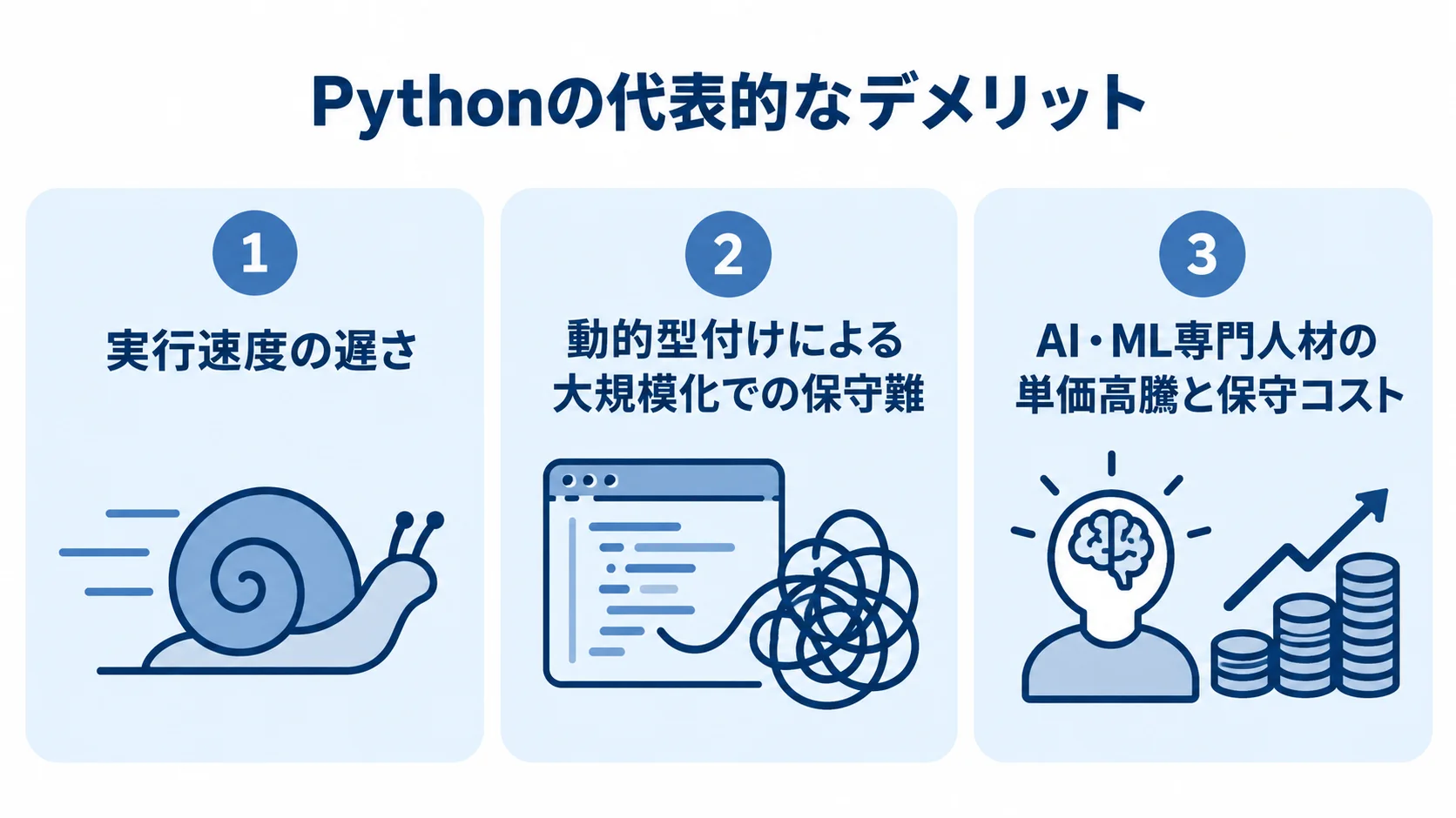 Python開発で確認したいデメリットの3論点 Pythonの実行速度、大規模化での保守、人材単価と保守コストの3論点を並べた図解