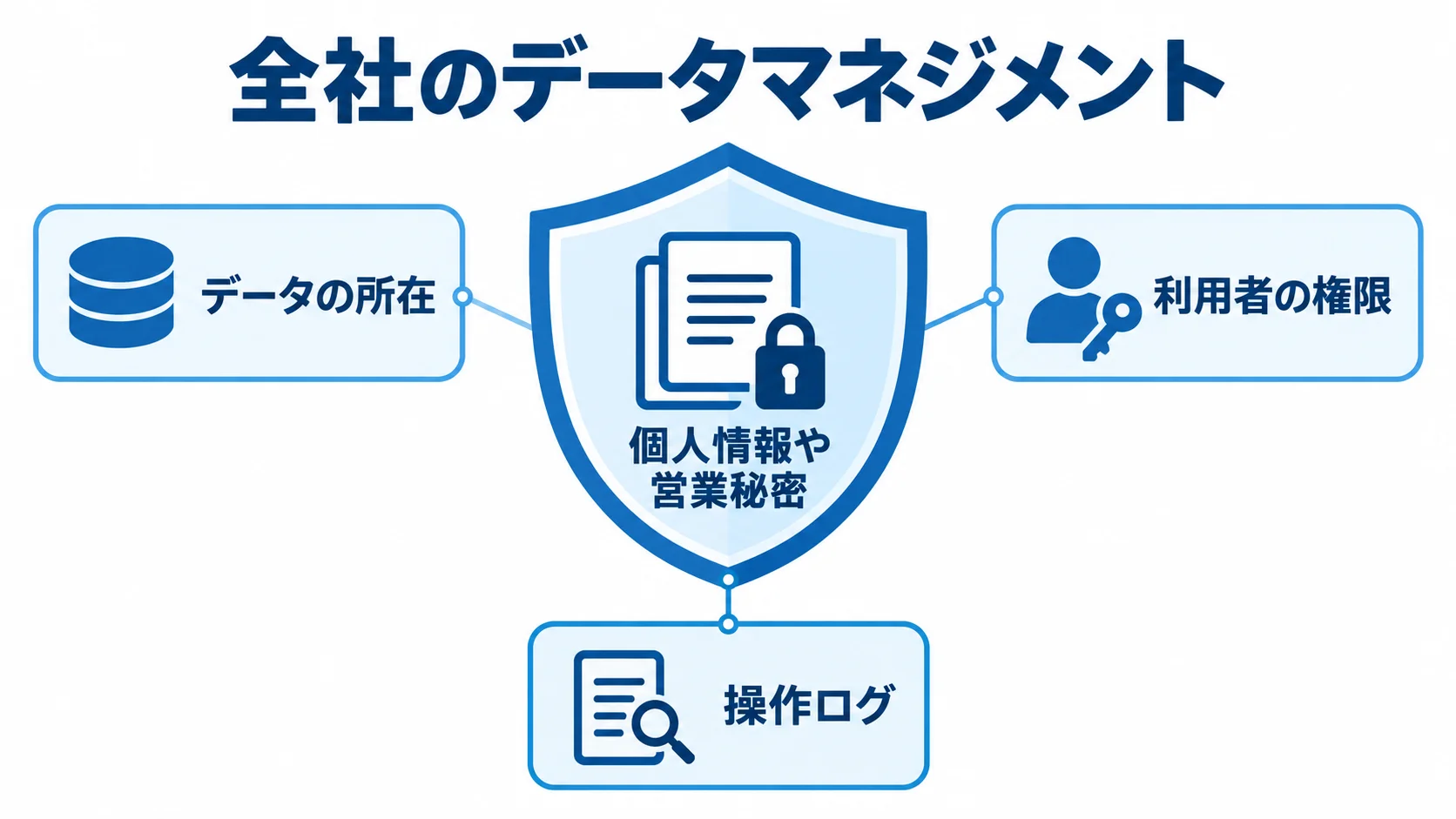 個人情報や営業秘密を中心に、データの所在、利用者の権限、操作ログで守る統制要件を示した図