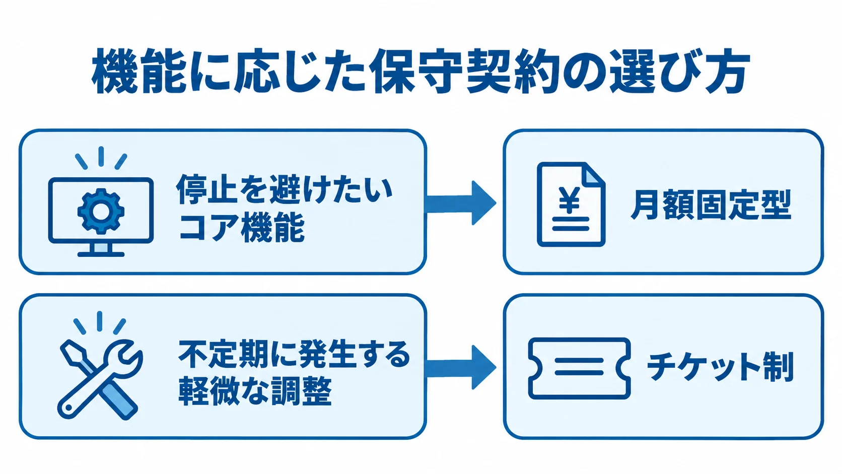 コア機能と軽微な調整に合わせる契約形態 停止を避けたいコア機能と不定期な軽微調整を、それぞれ月額固定型とチケット制へ結ぶ分岐図。